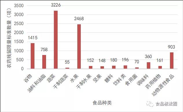 即将实施 | GB2763-2021食品中农药最大残留限量标准解读
